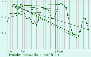 Graphe de la pression atmosphrique prvue pour Aubenton