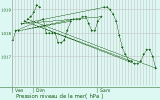 Graphe de la pression atmosphrique prvue pour Rozoy-Bellevalle