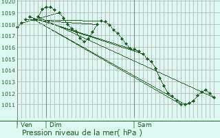 Graphe de la pression atmosphrique prvue pour Dabo