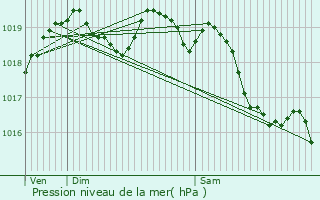 Graphe de la pression atmosphrique prvue pour Domliers