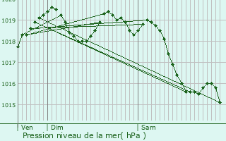 Graphe de la pression atmosphrique prvue pour Freneuse