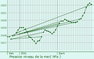 Graphe de la pression atmosphrique prvue pour Flaugeac