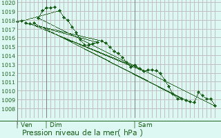 Graphe de la pression atmosphrique prvue pour Mauriac