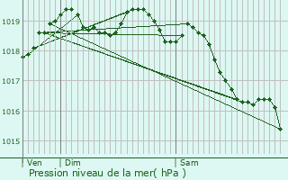 Graphe de la pression atmosphrique prvue pour Beauvois