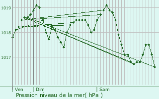 Graphe de la pression atmosphrique prvue pour Trlou-sur-Marne