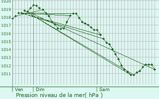 Graphe de la pression atmosphrique prvue pour Bruyres
