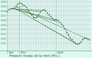 Graphe de la pression atmosphrique prvue pour Languimberg