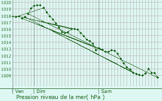 Graphe de la pression atmosphrique prvue pour Puymangou