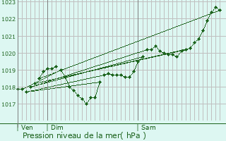 Graphe de la pression atmosphrique prvue pour Monfaucon