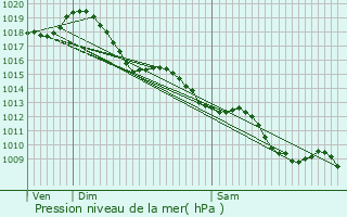 Graphe de la pression atmosphrique prvue pour Baron