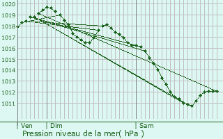 Graphe de la pression atmosphrique prvue pour Willerwald