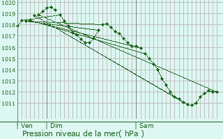 Graphe de la pression atmosphrique prvue pour Schorbach