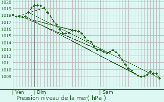 Graphe de la pression atmosphrique prvue pour Saint-Martin-du-Bois