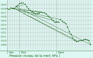 Graphe de la pression atmosphrique prvue pour Bully