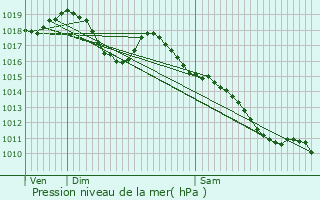 Graphe de la pression atmosphrique prvue pour Chevigny-Saint-Sauveur