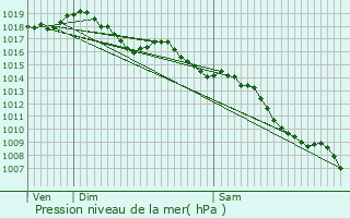 Graphe de la pression atmosphrique prvue pour Pzenas