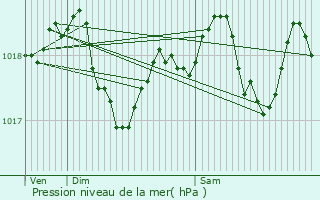 Graphe de la pression atmosphrique prvue pour Bourglinster