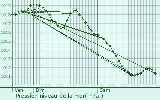 Graphe de la pression atmosphrique prvue pour loyes