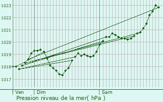 Graphe de la pression atmosphrique prvue pour Saint-Denis-de-Pile