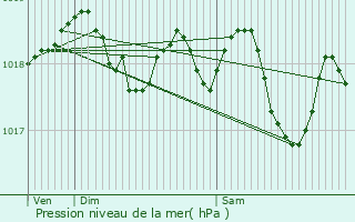 Graphe de la pression atmosphrique prvue pour Beauraing