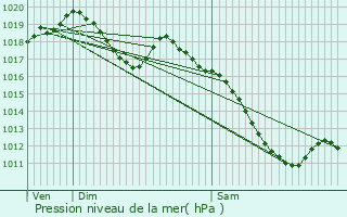 Graphe de la pression atmosphrique prvue pour Grning