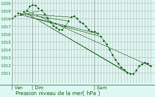 Graphe de la pression atmosphrique prvue pour Francaltroff