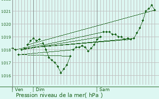 Graphe de la pression atmosphrique prvue pour Aucamville