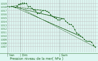 Graphe de la pression atmosphrique prvue pour Montpellier