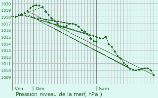 Graphe de la pression atmosphrique prvue pour Luneau