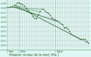 Graphe de la pression atmosphrique prvue pour Voujeaucourt