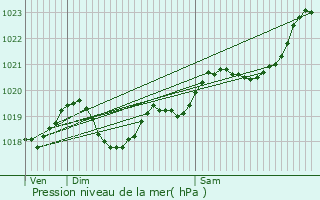 Graphe de la pression atmosphrique prvue pour Saint-Andr-de-Cubzac