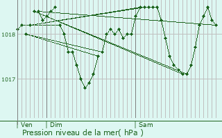 Graphe de la pression atmosphrique prvue pour Olm