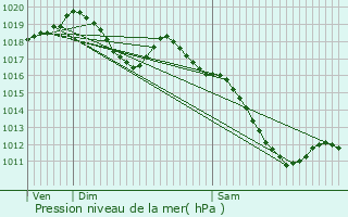 Graphe de la pression atmosphrique prvue pour Saint-Mdard