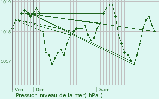 Graphe de la pression atmosphrique prvue pour Aubou