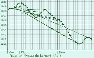 Graphe de la pression atmosphrique prvue pour Virming