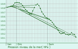 Graphe de la pression atmosphrique prvue pour Cornimont