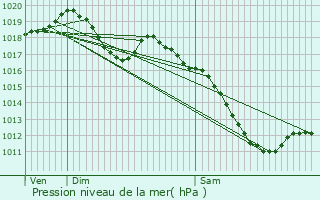 Graphe de la pression atmosphrique prvue pour Macheren