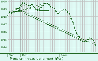 Graphe de la pression atmosphrique prvue pour Quillebeuf-sur-Seine