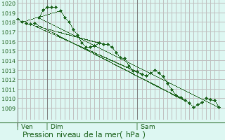 Graphe de la pression atmosphrique prvue pour Saint-Christoly-de-Blaye