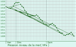 Graphe de la pression atmosphrique prvue pour Lognan