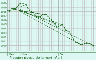 Graphe de la pression atmosphrique prvue pour Veauce