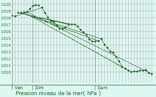 Graphe de la pression atmosphrique prvue pour Chareil-Cintrat