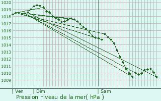 Graphe de la pression atmosphrique prvue pour Chazelles-sur-Lyon