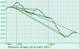 Graphe de la pression atmosphrique prvue pour Maizeroy