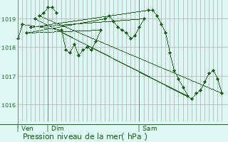 Graphe de la pression atmosphrique prvue pour Chichery