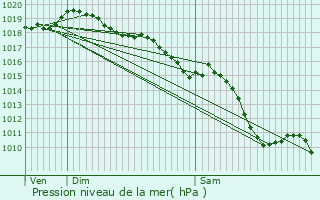 Graphe de la pression atmosphrique prvue pour Saint-Martin-en-Haut