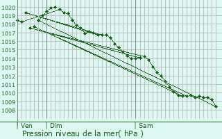 Graphe de la pression atmosphrique prvue pour Luc-la-Primaube