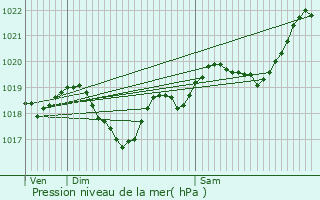 Graphe de la pression atmosphrique prvue pour Saint-Avit-Frandat