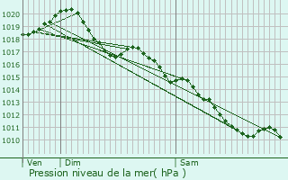 Graphe de la pression atmosphrique prvue pour Ainay-le-Chteau