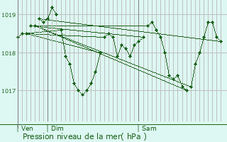 Graphe de la pression atmosphrique prvue pour Ribeauvill